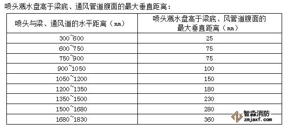 噴頭濺水盤高于梁底、通風(fēng)管道腹面的最大垂直距離
