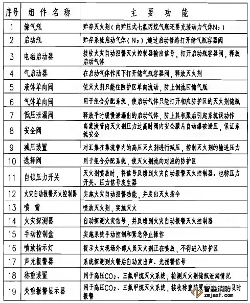 七氟丙烷、IG541、高壓二氧化碳滅火系統(tǒng)主要組件表